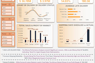 create interactive excel sql power bi dashboard for mis data analysis