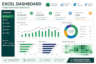 create professional excel dashboard KPI reports and charts