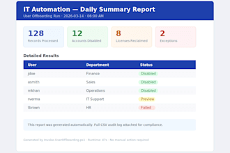 write custom powershell scripts to automate IT tasks