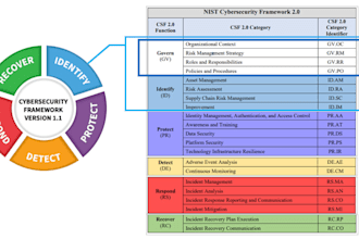 conduct nist csf maturity assessment for you organization