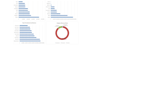 data entry data analysis and can create dynamic dashboards