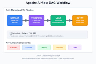 build robust and scalable data pipelines using pyspark, databricks, and airflow