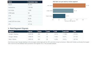audit your google ads, meta ads and ga4 funnel data
