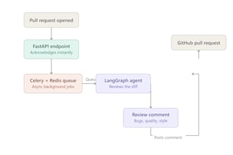 build a custom rag pipeline or ai agent using langchain langgraph