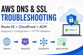 troubleshoot and fix AWS route 53 cloudfront and SSL issues