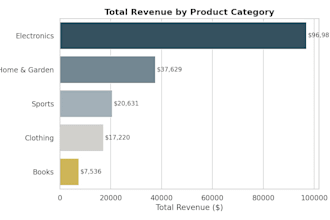 perform exploratory data analysis and deliver a clear report