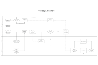 do flowchart for my clients