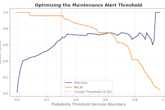 build a predictive maintenance ml model