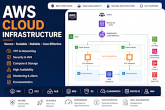 setup secure AWS cloud infrastructure for your application