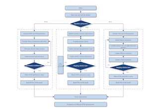 design professional workflow diagrams, flowcharts and process maps