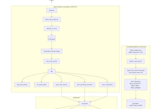 build a data pipeline using python, sql, AWS, microsoft fabric and snowflake