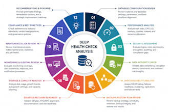 perform a deep dive database performance health analysis