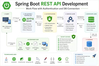develop secure spring boot rest apis with jwt authentication