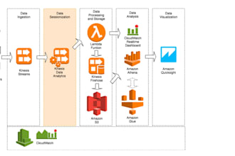 implement devops solutions for cloud infrastructure and deployment