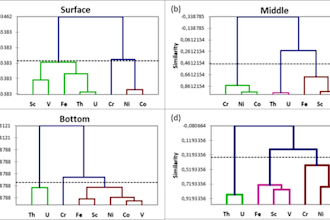 trace metal contamination and ecological risk from soil or sediment data