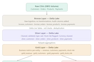 build you a data pipeline using python databricks and AWS