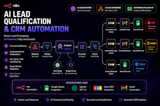 build an ai lead qualification workflow with n8n and openai