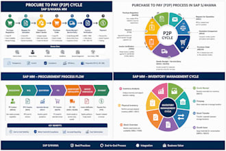 provide sap s4hana mm consulting and configuration services