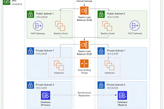 setup AWS devops ci cd terraform and cloudformation