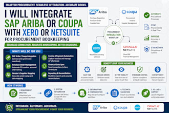 integrate sap ariba or coupa with xero or netsuite for procurement bookkeeping