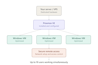 setup proxmox virtualization and multi user vdi