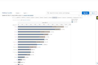 build a power bi or excel dashboard