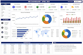 create excel, power bi, and power query dashboards