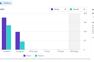 do facebook, instagram and google marketing