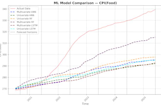 clean, analyse, and visualise your data using python