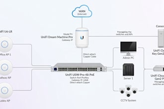 configure unifi gateway, switches, access points, vlans and VPN professionally