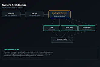 build custom ai agents using langchain and langgraph