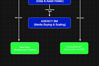 set up meta conversions API and GTM server side tracking