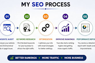 do amazing wordpress on page SEO for google and ai search