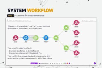build gohighlevel CRM workflows and automations