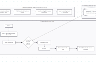 build an air gapped rag ai knowledge engine so your private data never leaks