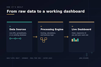 build a fast custom dashboard or landing page in 3 days