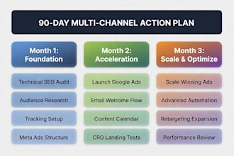 optimize your business with multi channel digital strategy and a 90 day plan