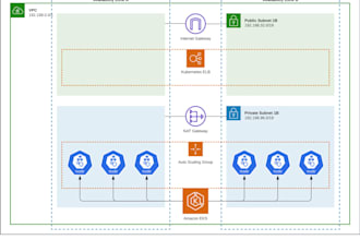 build a production ready AWS eks cluster