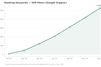 generate organic seo leads for your erp software company