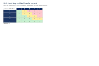 create a compliance audit checklist and risk matrix
