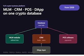 create crypto database system, mlm website, crm, pos software with dapp