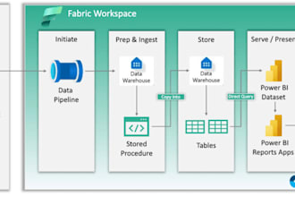 build microsoft fabric lakehouse etl pipelines and power bi ready data models