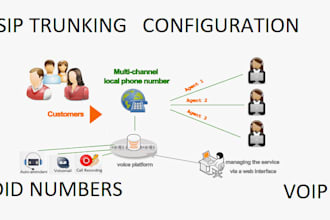 configure sip trunk and did number usa sip for your call center outbound inbound