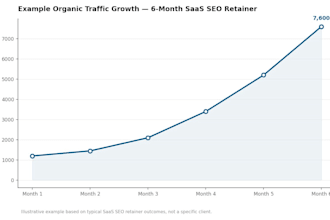 do seo for your b2b saas startup website