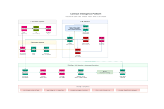 plan, build and deploy an ai or ml platform