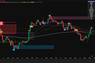 build custom pine script smc and manipulation zone indicators