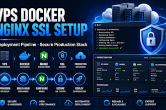 setup vps docker nginx SSL and deployment pipeline