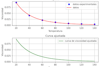 fit python models to your engineering experimental data