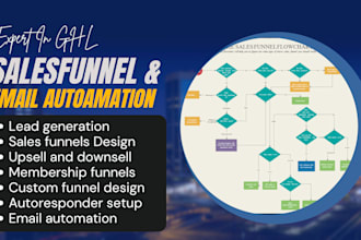 build gohighlevel automation workflows, missed call textback, and lead nurture