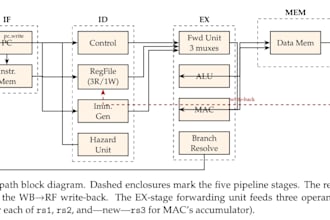 design and simulate risc v processors in verilog vhdl